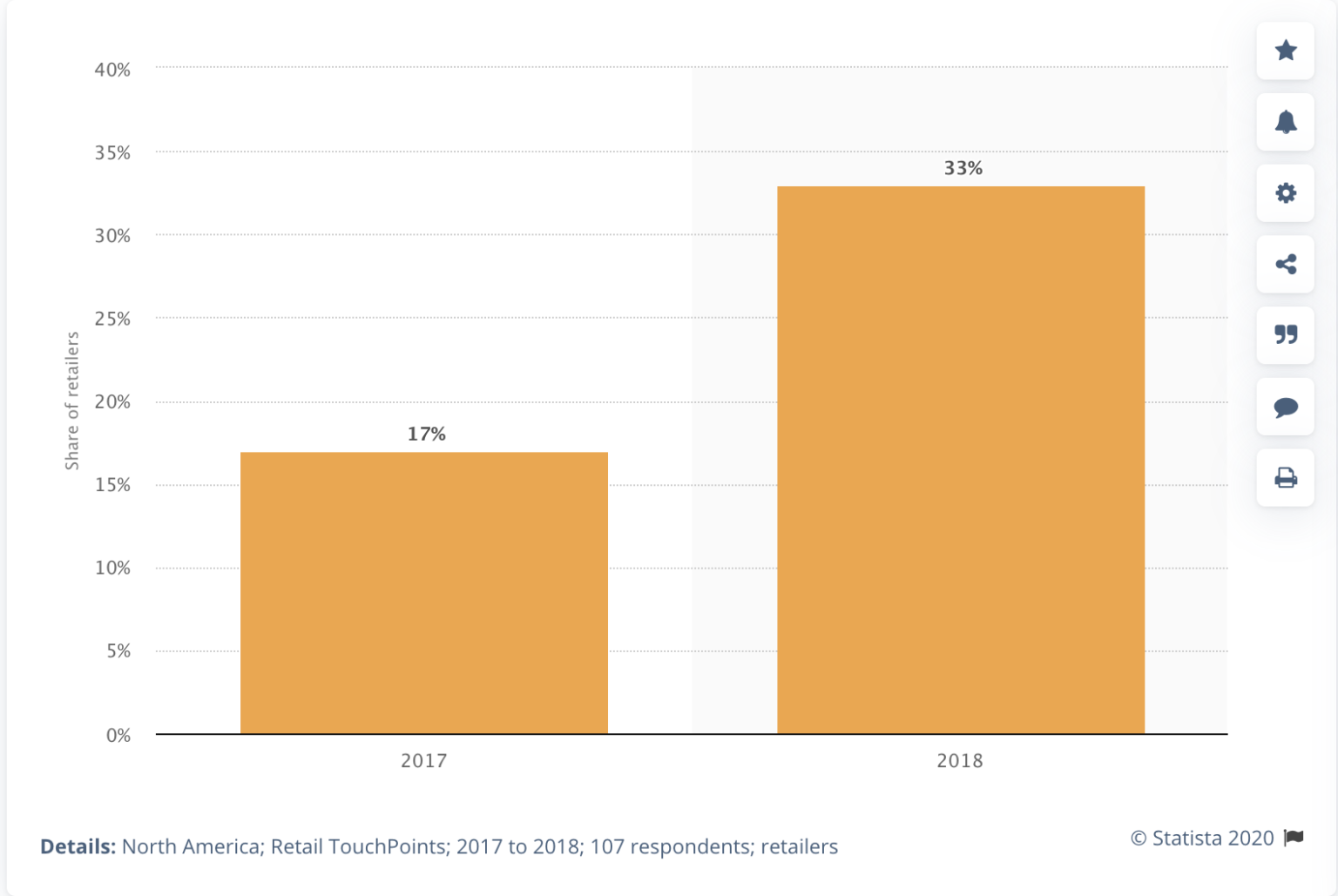 social commerce chart