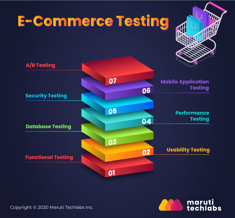 eCommerce testing chart