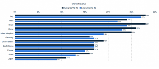 share of revenue