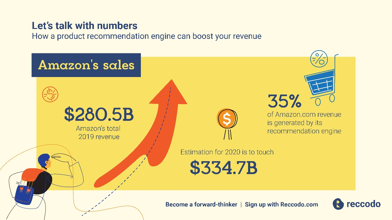 Amazon's Recommendation System- Do it like Amazon | Reccodo