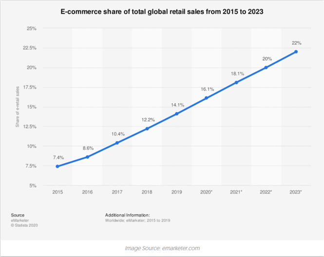 eCommerce chart