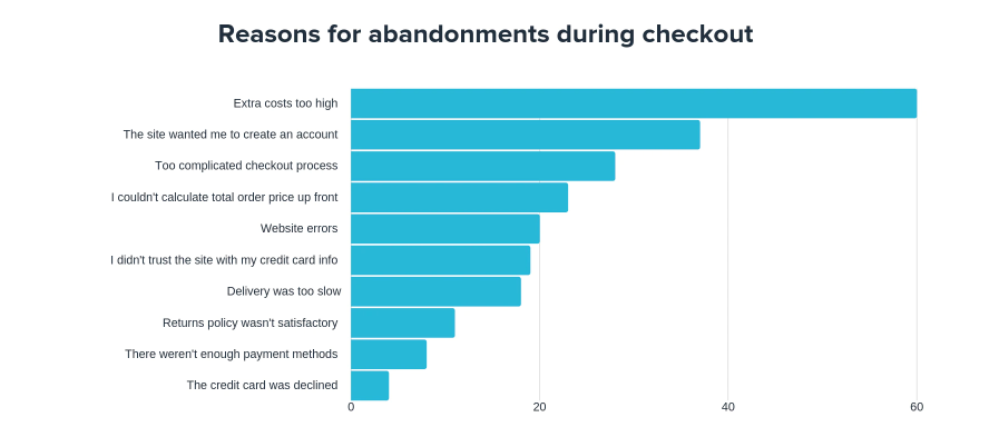 cart abandonment reasons