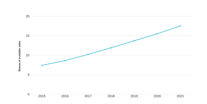 eCommerce sales chart