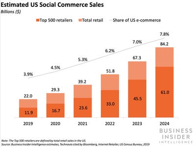 Social commerce sales chart