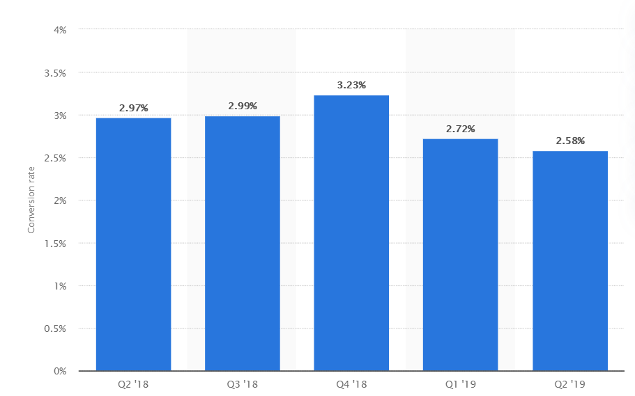 a chart about conversion rate